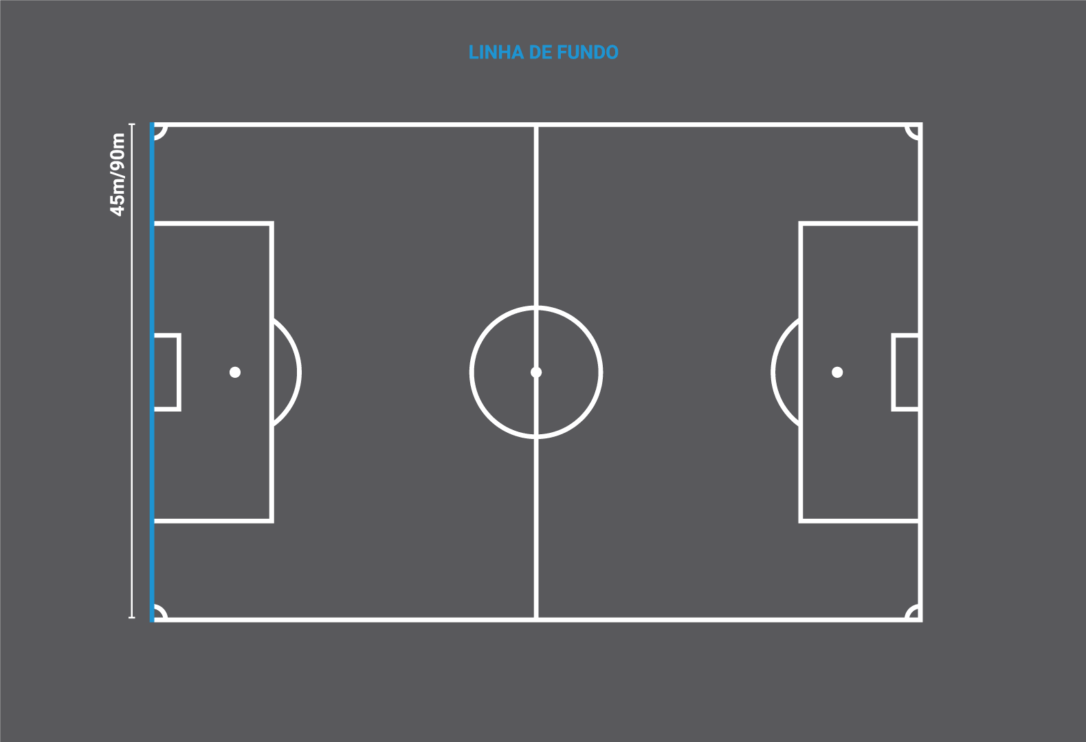 Linha de Fundo - Tamanho de um campo de futebol