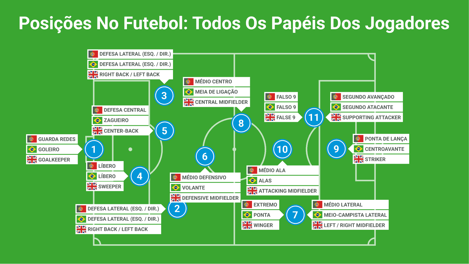 Posições de futebol: todas as funções do jogador (com infográficos) -  Apostapedia Brasil: Prognósticos De Futebol