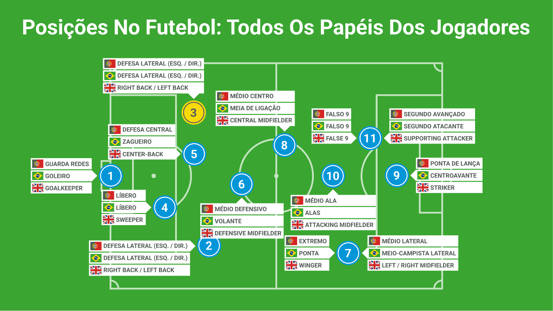 Posições dos jogadores de futebol em inglês - inFlux