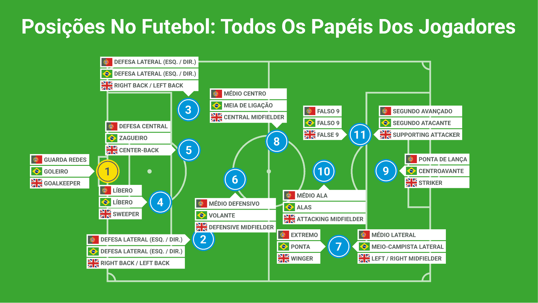 Posições No Futebol Todas As Funções Dos Jogadores Com Infográficos Apostapedia 