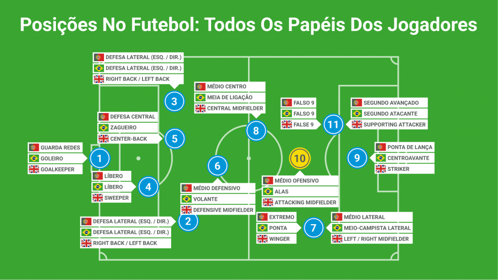 Posições Futebol Médio Ofensivo