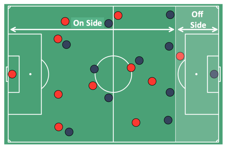 Regras sobre a determinação de fora de jogo(impedimento) no futebol