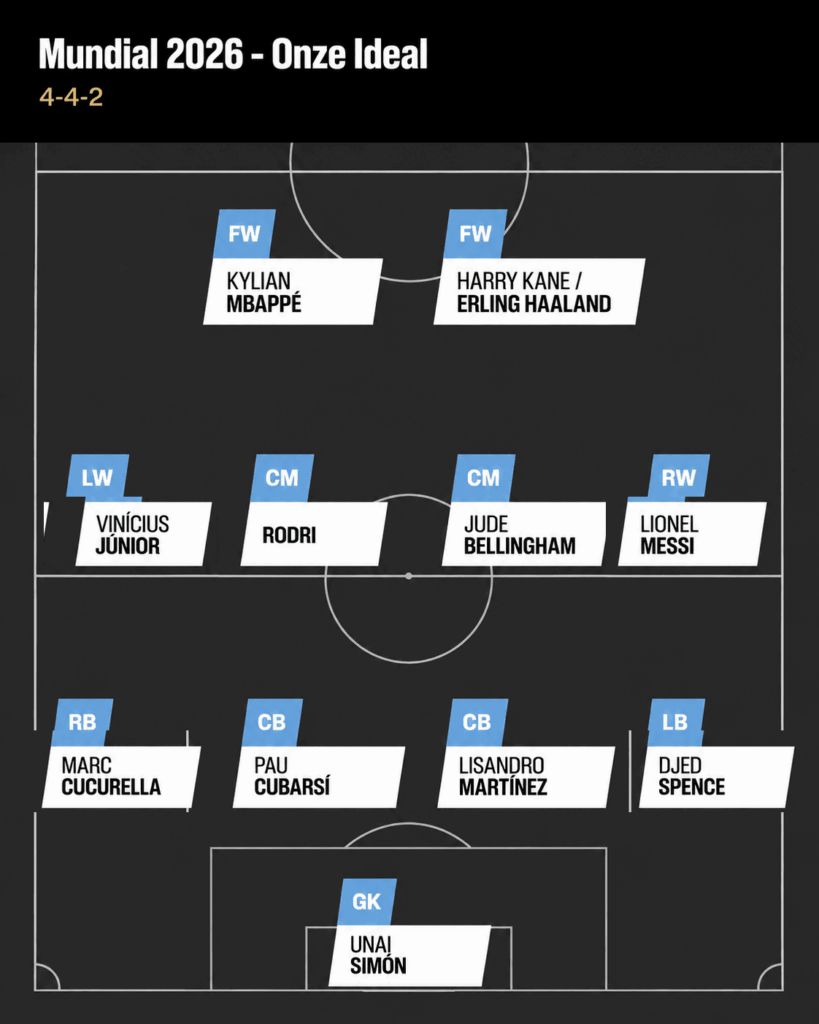 Onze Ideal do Mundial 2026: Os melhores jogadores da competição 9 ARGENTINAXI 100DAYS